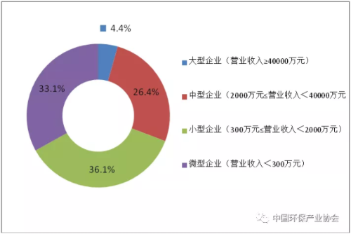 圖1  2017年列入統(tǒng)計(jì)的環(huán)保企業(yè)規(guī)模分布