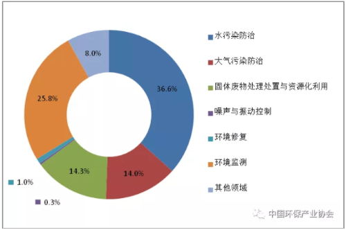 圖2  2017年列入統(tǒng)計(jì)的各細(xì)分領(lǐng)域環(huán)保企業(yè)數(shù)量分布