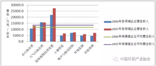 圖6  2016年、2017年列入環(huán)保產(chǎn)業(yè)重點(diǎn)企業(yè)調(diào)查的相同樣本企業(yè)從業(yè)單位營業(yè)收入
