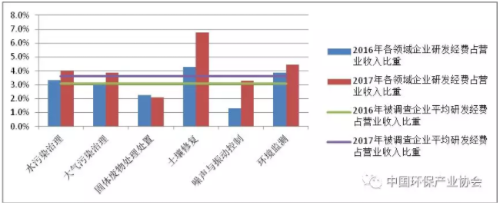 圖7  2016年、2017年列入環(huán)保產(chǎn)業(yè)重點(diǎn)企業(yè)調(diào)查的相同樣本企業(yè)研發(fā)經(jīng)費(fèi)占營業(yè)收入比重
